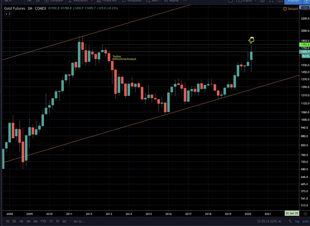  #Gold has hit the target... This ends this thread - it was started in Jan 2019, took 16 months but did it...!You may scroll up to go through all the updates... $GOLD  #goldprice  #goldinvestment  #comodity  #Bullion