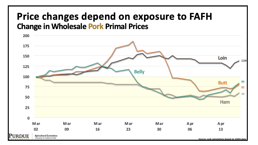 Price changes depend on exposure to FAFH Change in Wholesale  #Pork Primal Prices