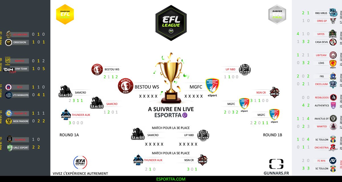 ⚽️ Esport Football League #PS4
📅 Octobre 2019 à Avril 2020

🏆 GRANDE FINALE 11v11 :
@MGFC_eSport vs @BestouWs 

Qui sera Champion EFL 2020 ?
RDV 21h30 twitch.tv/esportfa 
🎙<a href="/Yuestud/">Julien BRECARD</a> &amp; <a href="/MyzaEFA/">Myza</a>
📽 <a href="/Freystyle_Fifa/">Tatane</a> 

La victoire n'attend pas ✌
#RégaladeTime