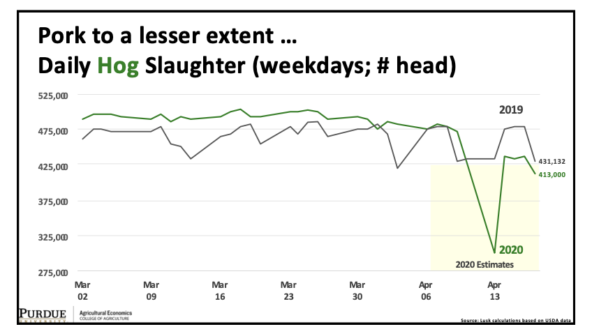  #Pork to a lesser extent ...Daily  #Hog Slaughter (weekdays; # head)