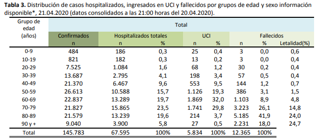 ldpsincomplejos's tweet photo. Hablamos solo de que los niños infectan a otros, pero no olvidéis la otra cara de la moneda:
- 484 menores de 10 años infectados
- 186 hospitalizados
 - 25 en la UCI
- 3 han muerto
¿Y nos dicen "llévalos al súper"?
#NinosEnLaCalleYA
#SanchezVeteATuCasa 
#21AbrilCacerolada21h https://t.co/bM34QKJAmZ