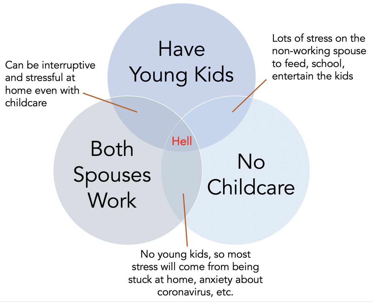If you’re managing a team right now, might be good to have this up on the wall somewhere to glance at, both to calibrate your own situation, and that of others you are working with. Read it here: buff.ly/2XQlTqZ #startup #leadership #coaching #wfh2020