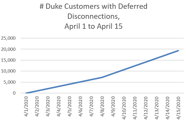 ty_fi's tweet photo. Almost 1% of Duke Energy's residential North Carolina customers would've been disconnected if not for Gov. Cooper's moratorium. Hoping this curve flattens... https://t.co/HHHT4hjdmS