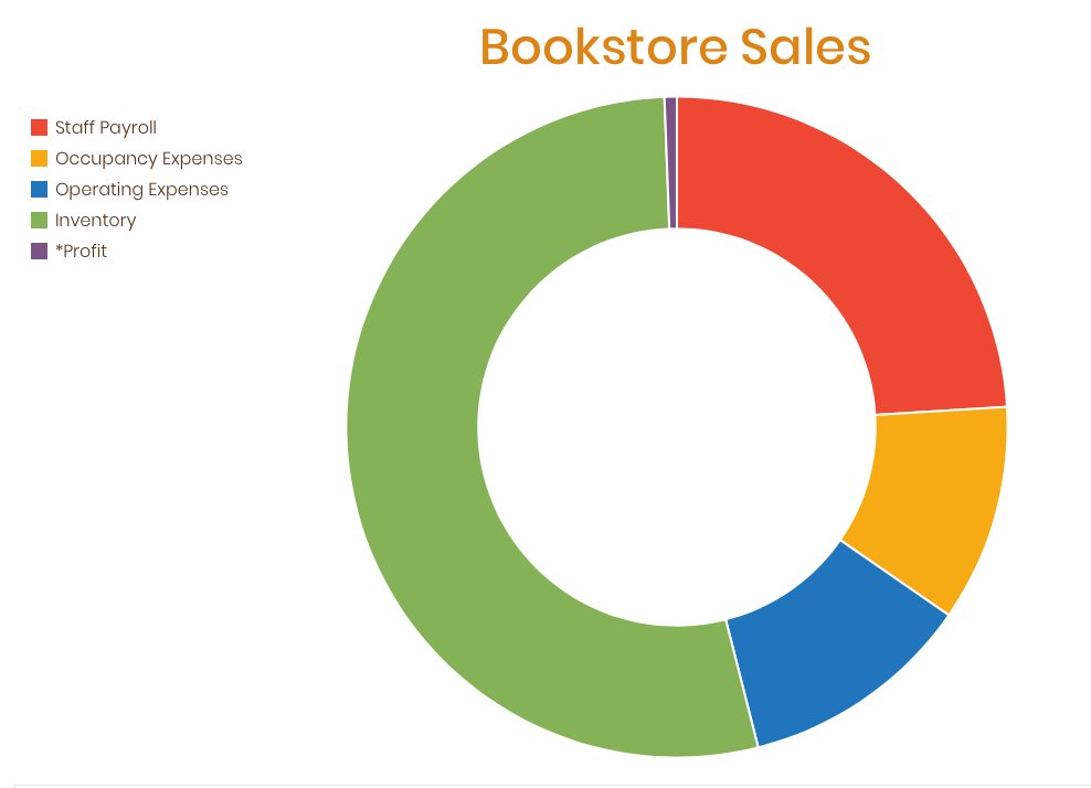 The  #SaveIndieBookstores campaign is fantastic, and I love how explicit this site is about not just why indies deserve saving, but the tough finances that make it necessary, including this rough look at an average indie bookstore operating budget.  https://www.saveindiebookstores.com/whatittakes 