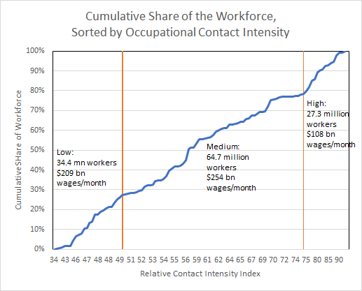 For posterity, a few charts on cost per month of a few ideas:First, here's the cumulative share of the labor force sorted by occupational contact intensity (proxy for Covid risk). Would cost $108bn per month to pay wages of those in high contact occupations.
