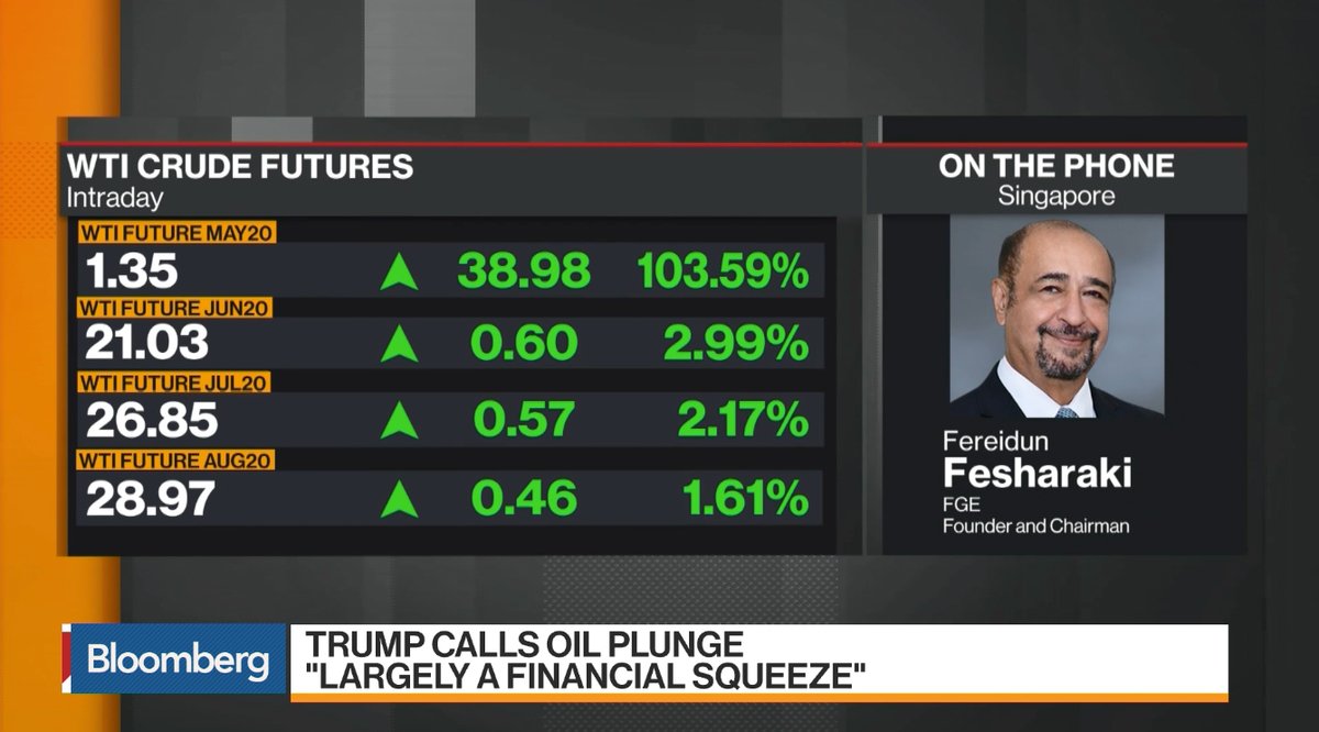 fge_nexanteca's tweet photo. #Oil market balance could begin to turn in July or August, @FGEnergy Chairman, Dr. Fereidun Fesharaki. Watch the full interview on @business now https://t.co/hr0iXueGKH
#COVID19 #oilprice #OOTT #opecplus #oilpricecollapse #demand https://t.co/g8pxIA54PU