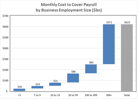 Here's cumulative cost of payroll support per month by business size ($251bn per month for biz with fewer than 500 employees)