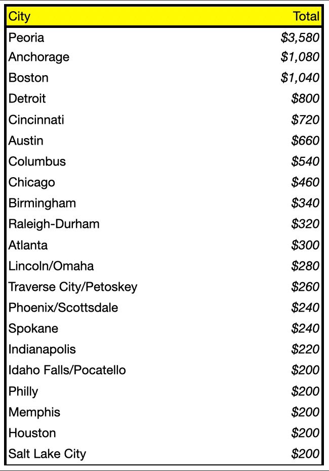 TronCarterNLU's tweet photo. STRAPPED FUNDRAISER UPDATE
Peoria went into the weekend with an $800 lead and emerged with a $2500 lead. We could be looking at a Tiger-Pebble-2000 scenario here. It would be irresponsible to overlook the charge that Anchorage is making. From dead last to second place overnight! https://t.co/Mhcwo0T3TB