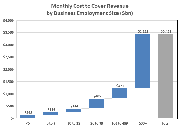 And here's cost of 100% revenue replacement per month by business size. Extraordinarily expensive relative to payroll cost replacement as payroll typically is about 20% of total cost.