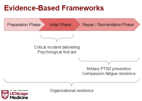 First, I want to propose these psychological phases of HC workers during pandemics (modified from work by Chong et al).I overlaid the evidence-based frameworks on top. Remember: different ares will be at different points on this timeline. https://www.cambridge.org/core/services/aop-cambridge-core/content/view/726E5229A319D1B68BC01B4544901D73/S0007125000165080a.pdf/psychological_impact_of_severe_acute_respiratory_syndrome_on_health_workers_in_a_tertiary_hospital.pdf24/