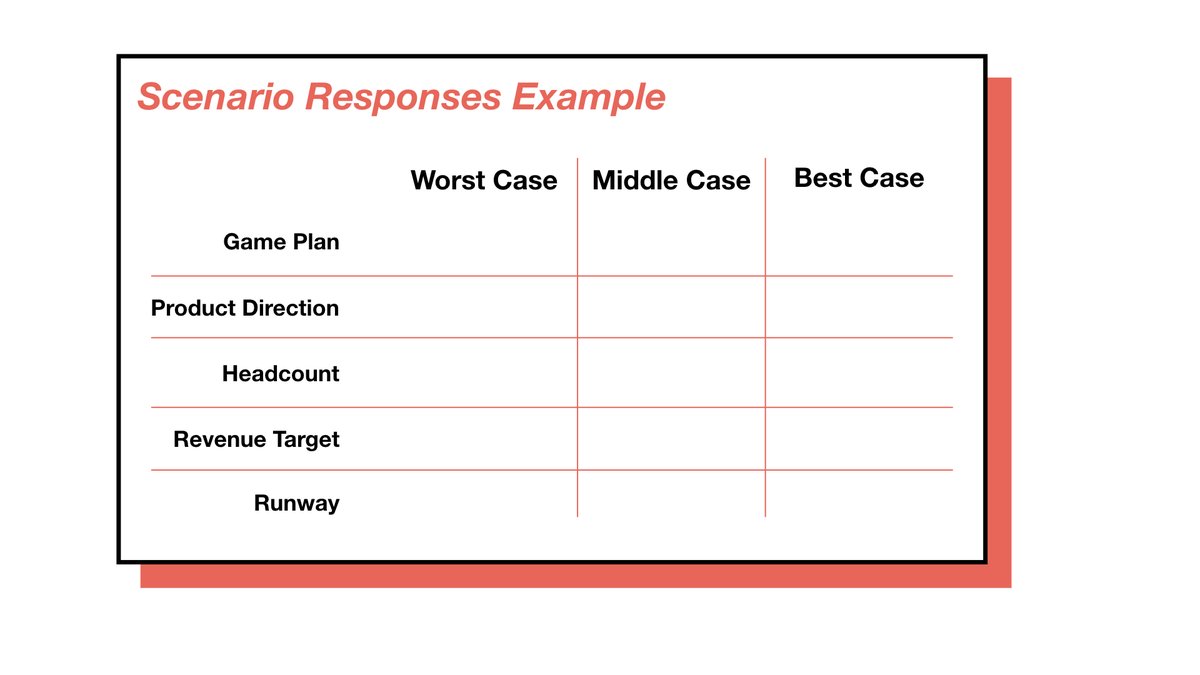 First Round It S Better To Have A Plan That Gives You The Best Chance Of Survival Under A Variety Of Recovery Scenarios Plan For The Worst Case But Hope For And Position First Round It S Better To Have A Plan That Gives You The Best Chance Of Survival Under A Variety Of Recovery Scenarios Plan For The Worst Case But Hope For And Position