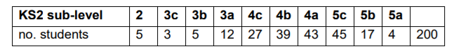 FLAW of the transition matrices, not the ASCL document is that they use sub-levels. Not many schools deal in sub-levels any more. Although they are easy to calculate, it is a way of looking at the data that is no longer familiar.