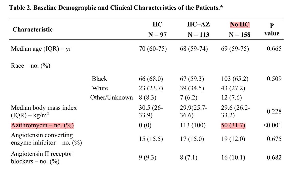 Mais en fait il n'en est rien,on se rends compte par la suite que 31% du bras "no HCQ" a en fait recu de.... l'AZ(!!!!)50 Patients au total.Autant la distinction est faite ensuite entre les patients qui ont recu HCQ avant/après ventilation,autant dans ce grpe la,on saura jamais