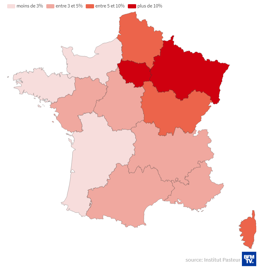 5,7% de la population 🇫🇷 infectée par le #coronavirus😷 au 11 mai, soit un peu plus de 3,8 millions de #Français

Les régions les plus touchées restent l'Ile-de-France et le Grand Est
➡️bfmtv.com/societe/carte-… 

<a href="/institutpasteur/">Institut Pasteur, since 1887</a> <a href="/BFMTV/">BFM</a> #Deconfinement11Mai #déconfinement #safecity