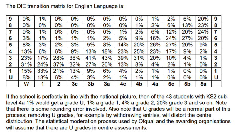 It's just too many numbers and may not represent the cohort in front of you. I know it's an Ofqual thing but the U grades make me sad. "I know you didn't have a chance to prove this wrong yet, but here's a U grade anyway".
