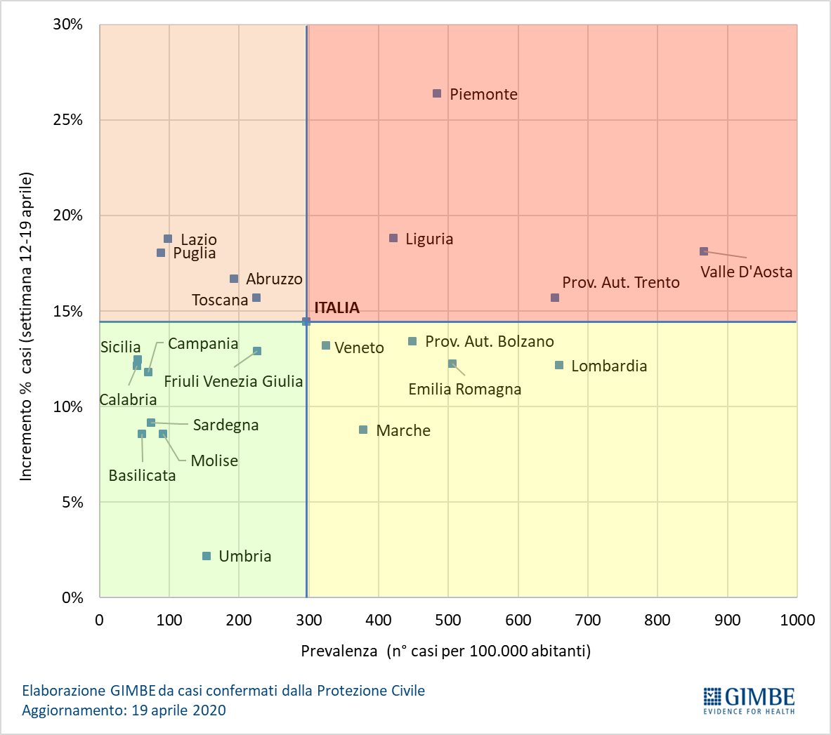  #coronavirus: modello  @GIMBE per monitorare evoluzione contagio in Regioni e Province e programmare fase 2 si basa su 2 variabili:- Prevalenza (casi x 100.000 abitanti): misura "densità" contagio- Incremento % settimanale: misura "velocità" diffusione contagio #COVIDー19 1/23