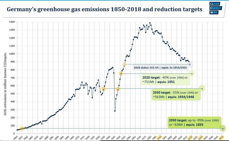 ericvidalenc's tweet photo. Super mise en perspective sur le temps long des émissions de gaz à effet de serre de l'Allemagne par @cleanenergywire  : l' #Allemagne est revenue au niveau d'émissions des années 1955, avec 15 millions d'habitants en plus. https://t.co/NbREPkbr1S