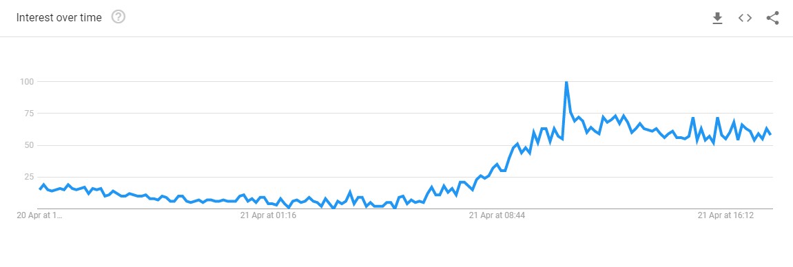 Searches for the brand look to have increased by roughly 268% since this time yesterday, peaking at 11am, which looks to be when people started getting their emails and coverage was landing. So they've got people talking.