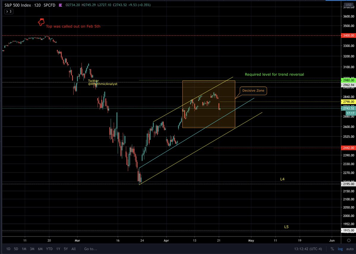 S&P is under a decisive zone. It has to break above the green level (2980) for trend reversal.I'm tracking the yellow channel. Today's low was a support - expecting bounce now. If it can cross 2798 then it'll try to break above the green level. #SP500  #Stock  #StockMarket