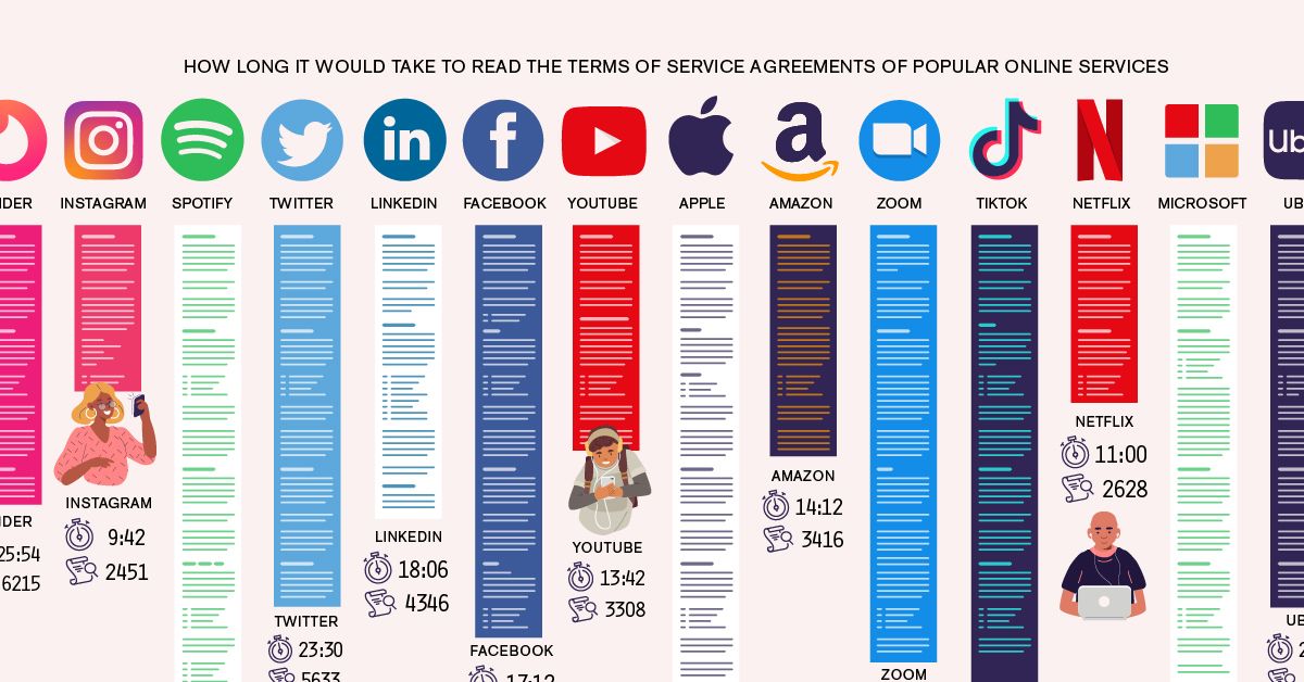 funpets's tweet photo. Visualizing the Length of the Fine Print, for 14 Popular Apps https://t.co/ephy0RCdDh https://t.co/r3b7jQkl7r