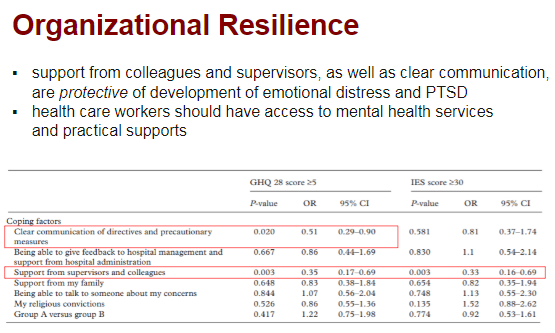 Evidence from SARS (see slide) suggests that 1) clear communication and 2) support from supervisors & colleagues was protective of generalized distress and  #PTSD in HC workers.This adds to the existing military literature that leadership is protective against PTSD.36/