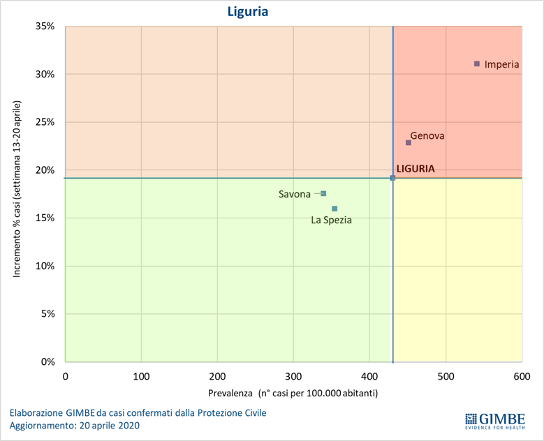  #Liguria #COVID2019italia  Tutti i grafici a:  https://coronavirus.gimbe.org 13/23