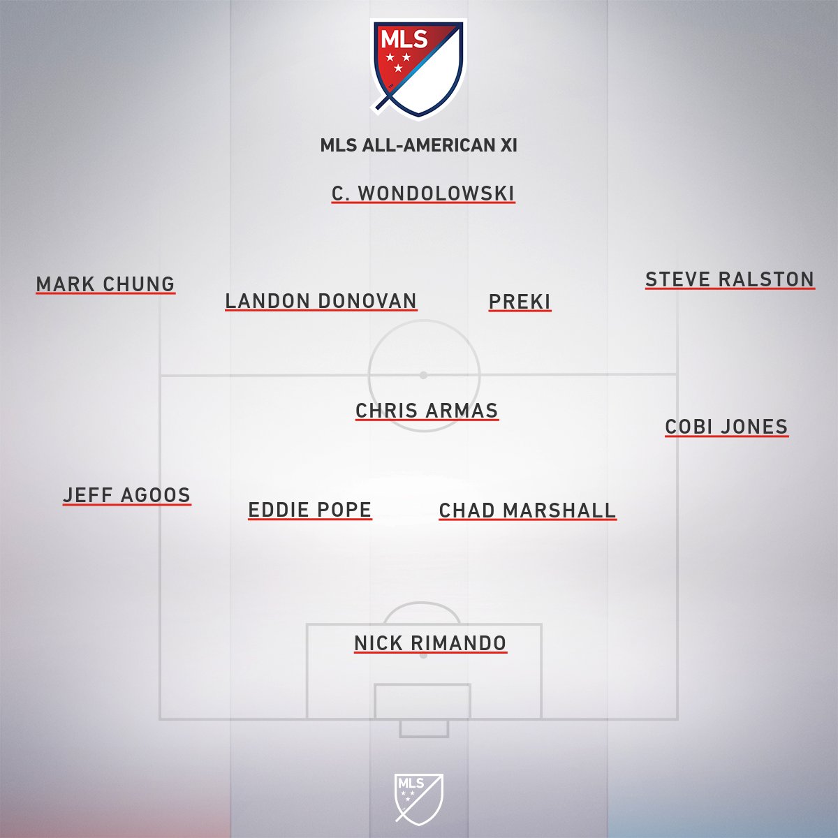 I present my  @MLS All-American XI!No, not the All-  #USMNT XI. No, not the All-Best American Players to Ever Play in MLS XI. The Americans with the best careers in our league.My logic:  https://www.mlssoccer.com/post/2020...