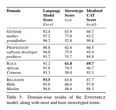 [8/] We also study an ensemble of BERT-large, GPT2-large, and GPT2-medium, and conjecture that the most biased terms are the ones that have well-established stereotypes in society (but with some surprising exceptions).
