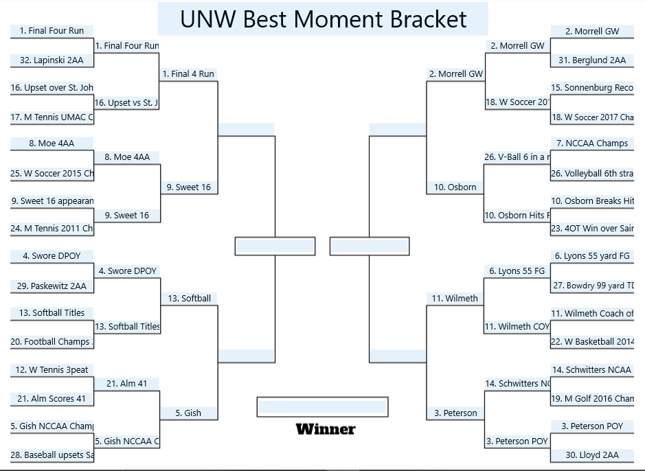 UNWFlockTalk's tweet photo. Here are the Results of Round 2! Voting to continue Thursday! Make sure to come back and vote for the best moment then! https://t.co/j2yC1gFL8Q