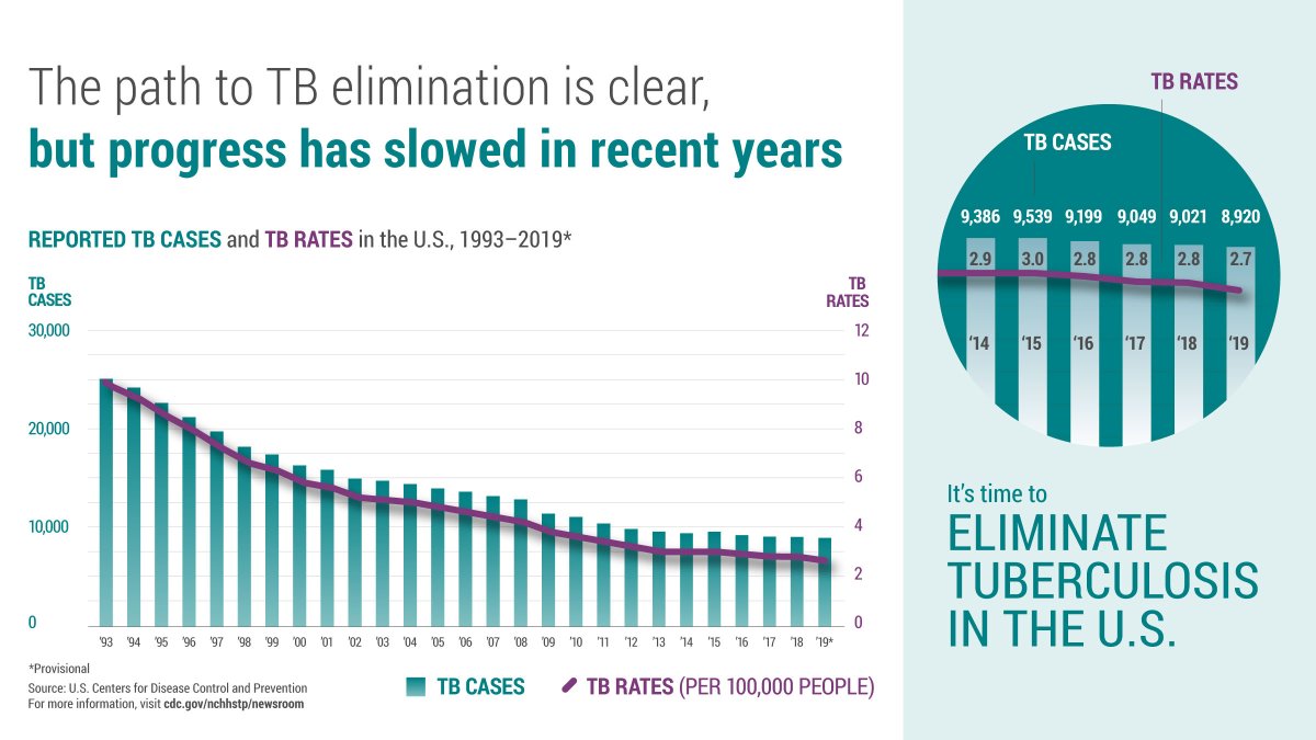 OXFDImmunotec's tweet photo. From the @CDC_TB: The path to TB elimination is clear, but progress has slowed in recent years.
#FindTB #FightTB #Tuberculosis #TB https://t.co/CmawTOU0dd