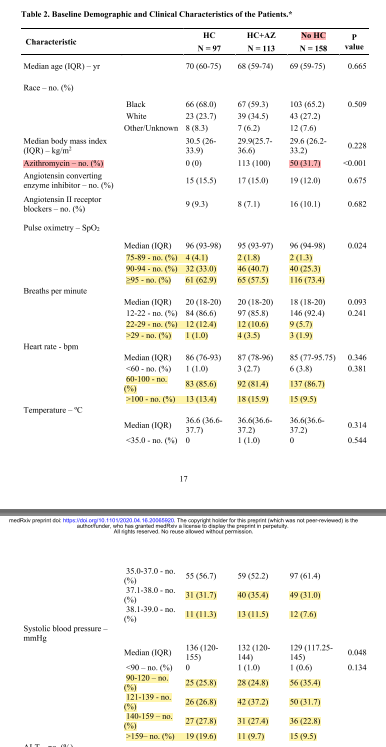 Par ailleurs le grpe HCQ (par la encore un heureux hasard) sont en moins bonne santé clinique au départ du traitement (j'ai pas surlignés tous les critères car c'est un sketch) niveau symptomatique