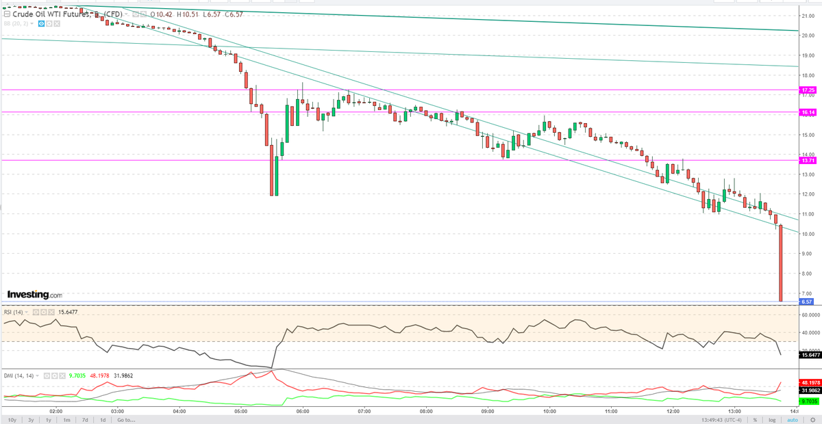  #TechnicalAnalysis  #CrudeOil 5min chart  $WTIC>  #OilPrice ^^