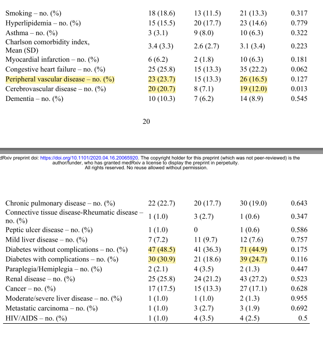 On voit bien que tout ces chiffres sont extrêmement trafiquésPar ailleurs, je passe rapidement sur le fait que les patients HC ont+de comorbidités sur quasi TOUS les critères (hors ashme), et pas qu'a la marge.