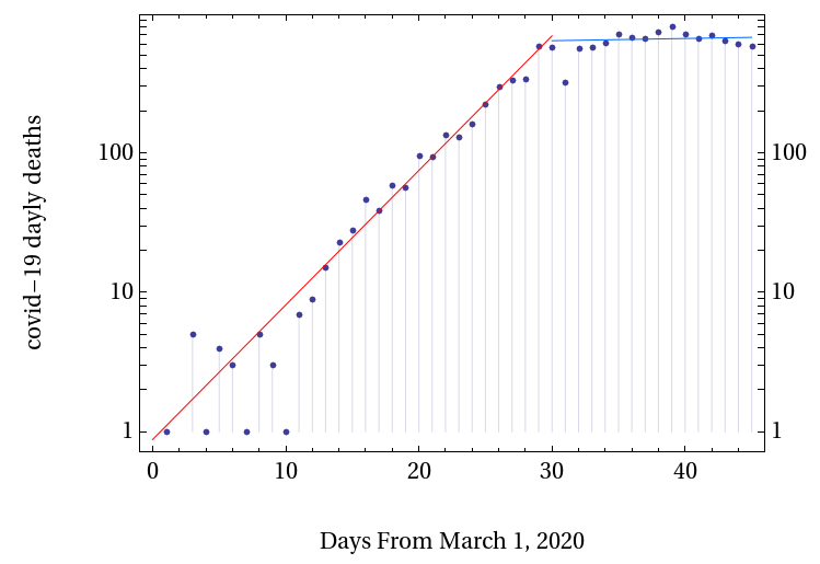 Moreover, visual inspection of the deaths curve suggests that the deaths began to flatten out around March 30, MUCH earlier than one would've expected based on the time to death figure. 6/n
