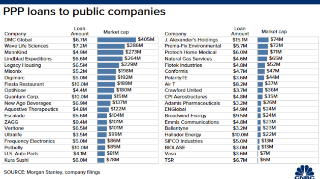Kr00ney's tweet image. Much of Paycheck Protection Program emergency funding has been claimed by large, publicly traded companies, per Morgan Stanley.

U.S. gov't allocated at least $243.4 million of the $349 billion to publicly traded companies, the firm says h/t @tomwfranck cnb.cx/3eFmQss
