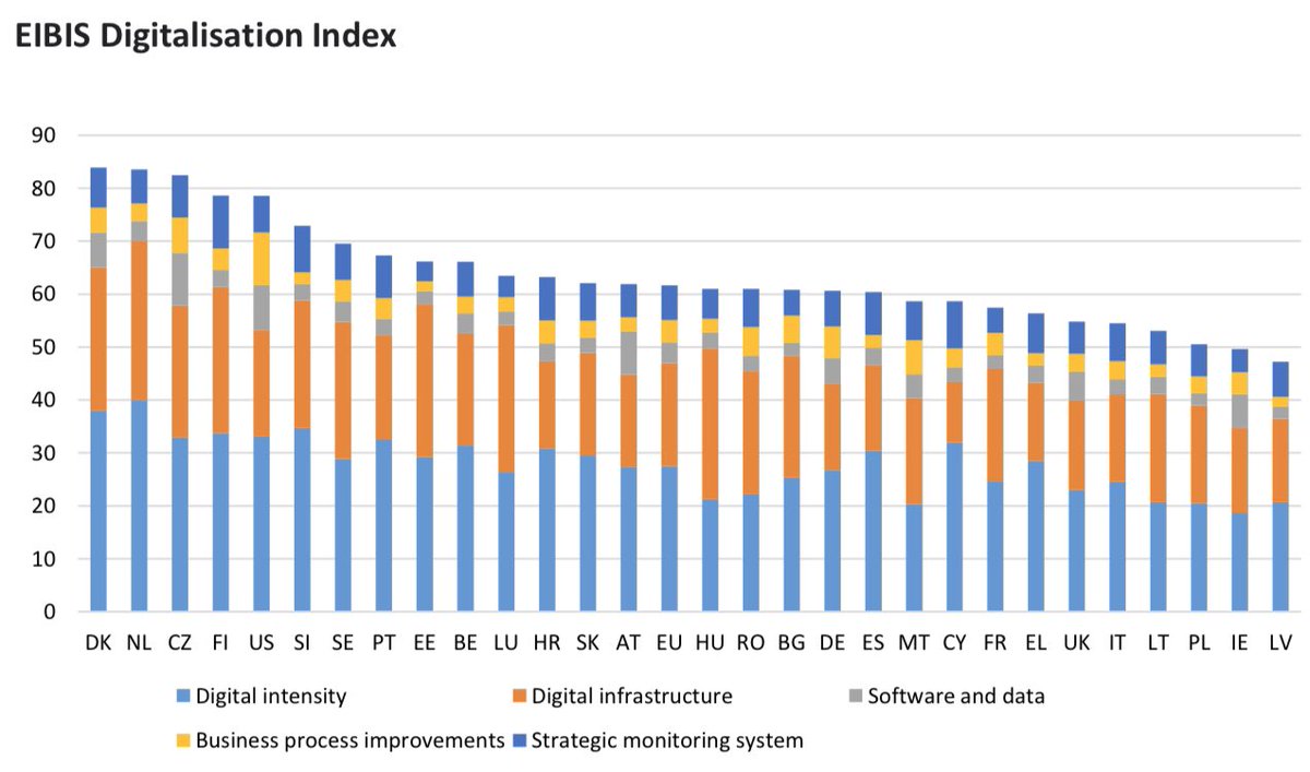 RonNuwenhof's tweet photo. 'Digitalisering Nederland gaat beter dan in EU en VS' https://t.co/uZZJZkGk2T met het rapport https://t.co/1F8ansOmWV #digitalisering https://t.co/xzMa4yIDQm