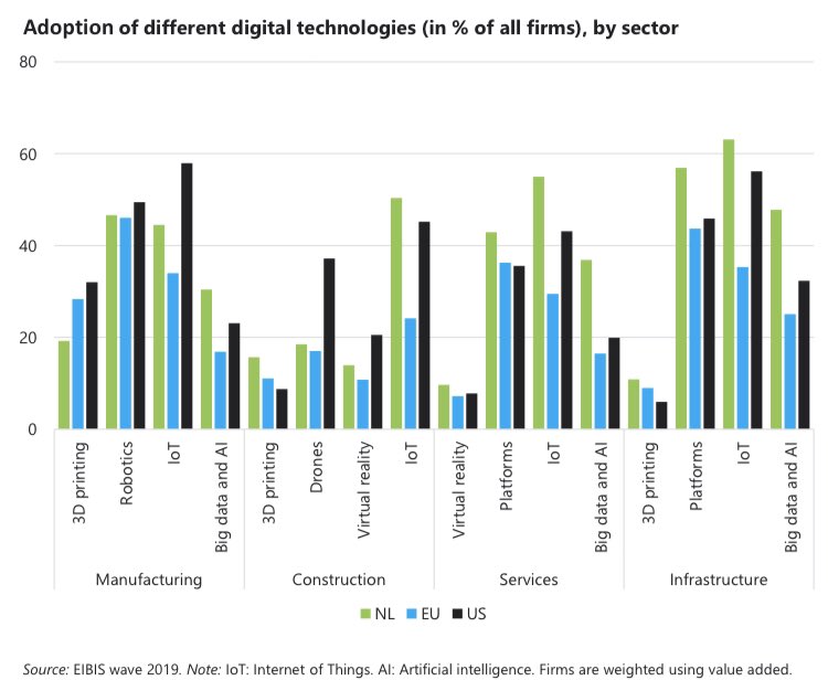 'Digitalisering Nederland gaat beter dan in EU en VS' agconnect.nl/artikel/digita… met het rapport eib.org/attachments/ef… #digitalisering