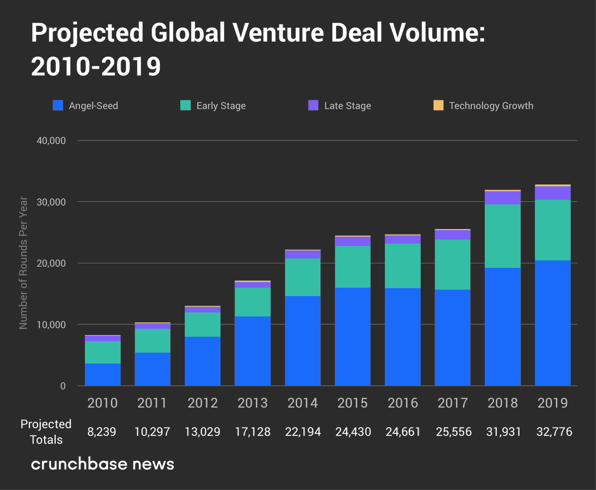 joshdaghir's tweet photo. Two explanations for the discrepancy between this chart and @pmarca's assertion that "We chose not to build": VC money wasn't actually used to build things, or VC money wasn't building the right things. I suspect it's a bit of both. (1/3) https://t.co/t7LroL3zFG
