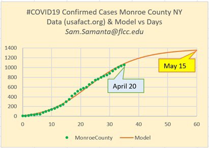 DrSamSamanta's tweet image. An empirical projection of the cumulative confirmed cases in #MonroeCountyNY @BobDuffyROC @LtGovHochulNY @NY_Coronavirus @MonroeHealth 🌀Drastic increase likely due to #IncreasedTesting for #COVID19 and/or previously hidden flareups across the region @FLXFWD @GannettAlbany