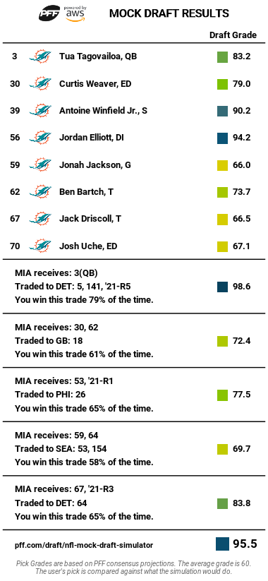 lukeu88's tweet photo. @PFF_Dolphins https://t.co/63HHxAvrxm