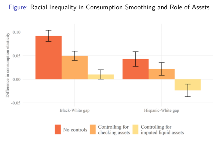 Result 4:Combining the two previous results, when we compare households of similar asset levels, the differences between racial groups go away completely (or reverse)