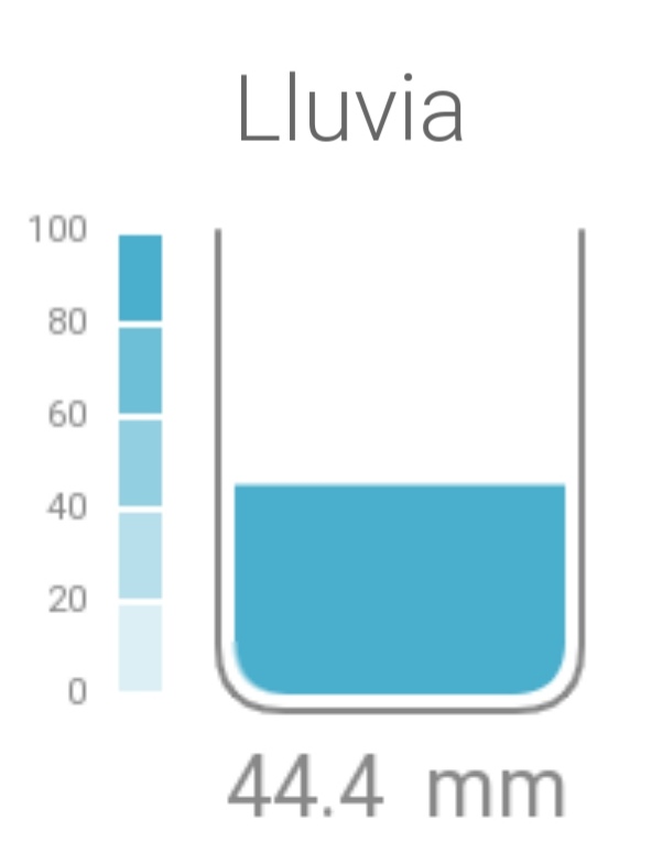 Les baixes pressions relatives encara mantindran actives linies de 🌧️ fins ara 44,4mm  i vent🌬️. Atenció als cabals de rieres, encara creixeran més, i precaució, si sou col.lectius autoritzats, en els desplaçaments perill de despreniments i caiguda d'arbres. Molta precaució.