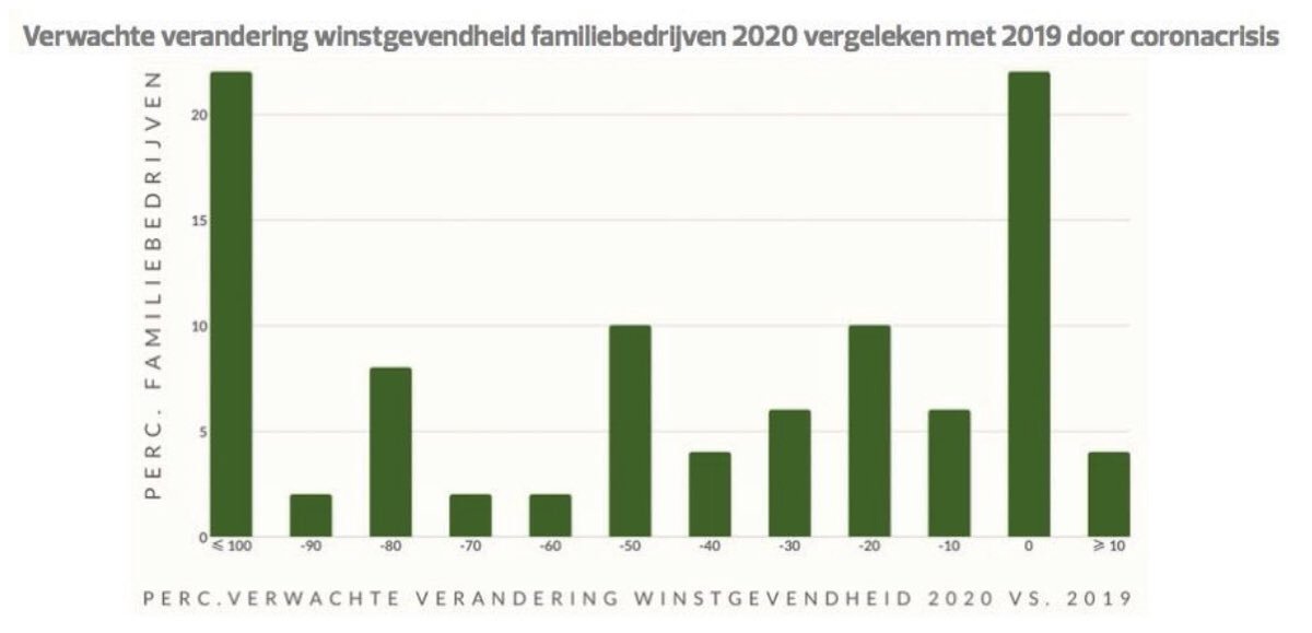 Helft familiebedrijven ziet omzet halveren door coronacrisis consultancy.nl/nieuws/28309/h… #coronacrisis #familiebedrijven