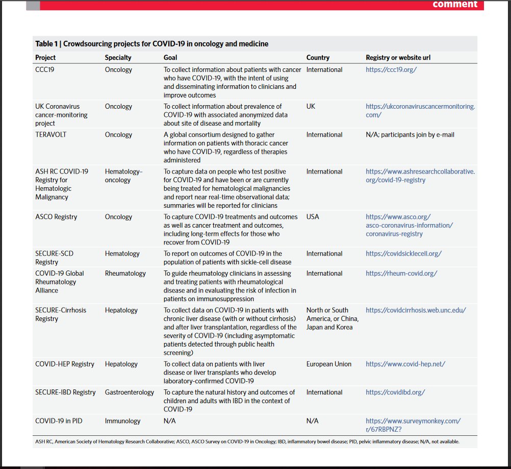 Nature Cancer (@naturecancer) on Twitter photo 🔴Out now <a href="/NatureCancer/">Nature Cancer</a> "Crowdsourcing a crisis response for COVID-19 in oncology" - a fab comment on community-led global initiatives, outstanding questions & data-driven decision in clinical oncology in the COVID-19 crisis by <a href="/GlopesMd/">gilberto lopes</a>
Read it here:
nature.com/articles/s4301… 🔴Out now <a href="/NatureCancer/">Nature Cancer</a> "Crowdsourcing a crisis response for COVID-19 in oncology" - a fab comment on community-led global initiatives, outstanding questions & data-driven decision in clinical oncology in the COVID-19 crisis by <a href="/GlopesMd/">gilberto lopes</a>
Read it here:
nature.com/articles/s4301…
