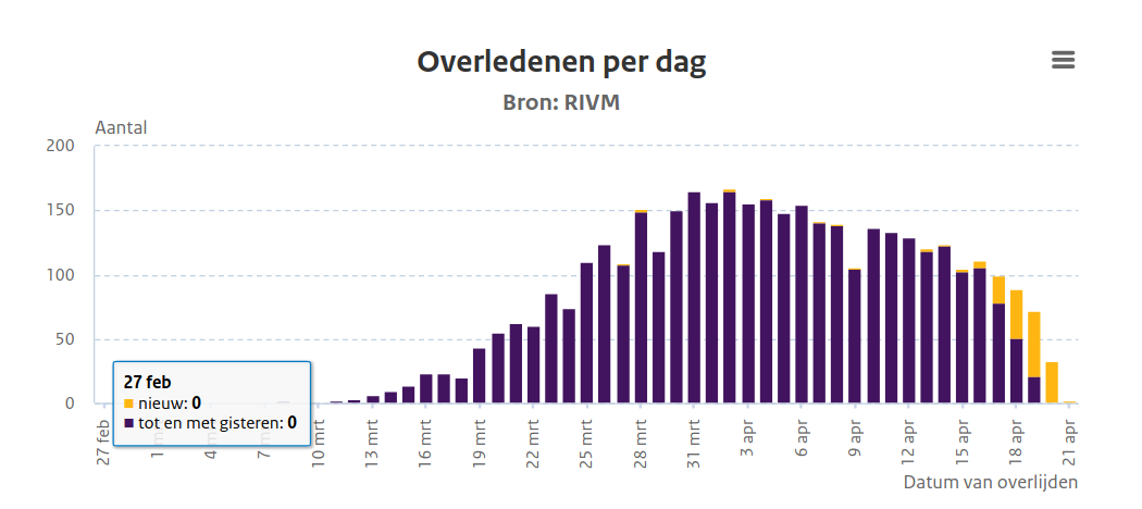 Furthermore, it is instructive to compare the UK with other countries. Here I consider the example of NL. In NL the lockdown became effective on March 14. As can be seen from the chart below, the deaths peaked in the noise-dominated region between Mar 30-Apr 4. 25/n
