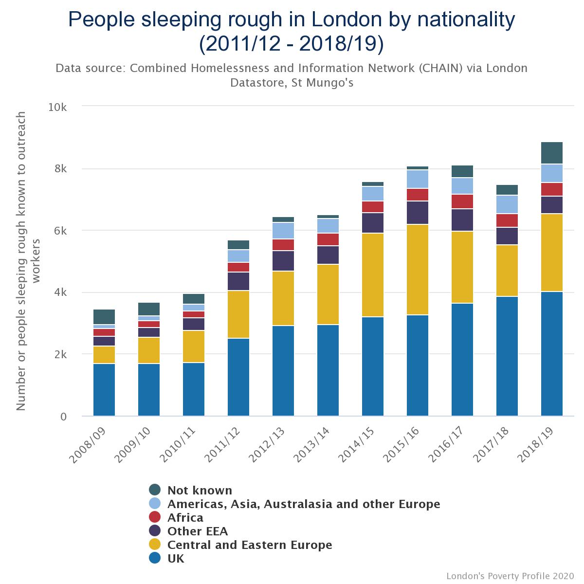 2)  #RoughSleeping There has been a big rise in all groups rough sleeping in  #London. This was a problem that was massively smaller. And then it wasn't any more.  https://www.trustforlondon.org.uk/data/topics/housing/