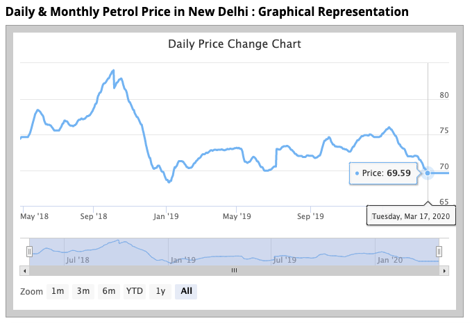 India has followed dynamic pricing based on trade parity prices (avg of refined products of a basket of intl prices, not crude price per se, hence the lag). It seems to have suspended this during the lockdown. Eg: Delhi prices are static at 69.59. It WILL reduce after we open up!