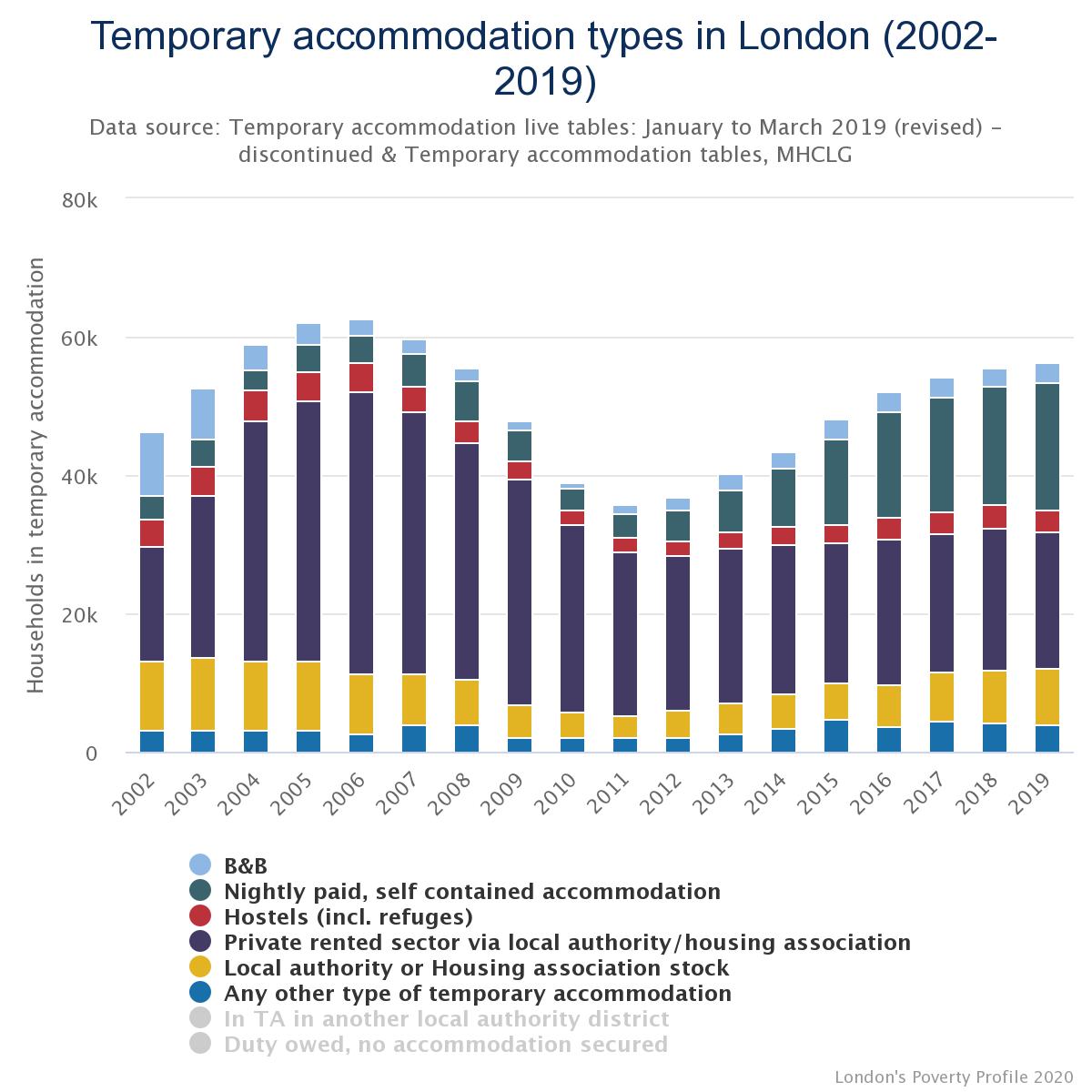 3)  #HiddenHomeless There are 6 times as many  #London households in  #TemporaryAccommodation as  #RoughSleepers. While they might have a roof over their head, it's not  #home. ( #COVID19 is also showing us how unsafe some of this accommodation is).  #LondonsPovertyProfile