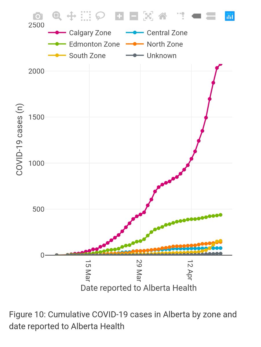 Reviewing  #covid19AB data after delving into  @Cargill outbreak in High River(Calgary zone). Lots to unpack here. Look at ages of pts confirmed as +ve. There are 13 pages of screenshots for THE LAST 2 DAYS alone for Calgary zone. With more to come. /1