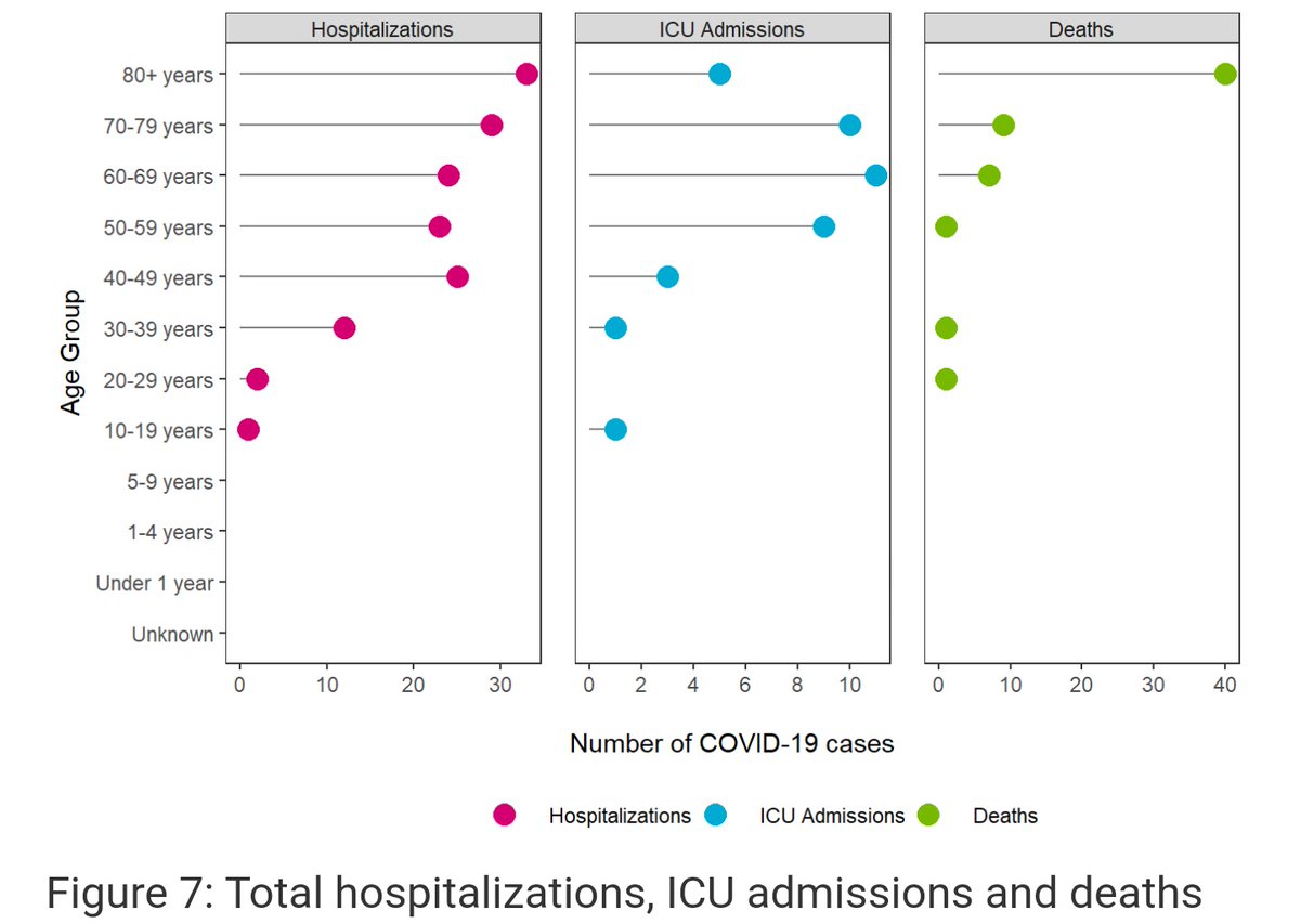 Reviewing  #covid19AB data after delving into  @Cargill outbreak in High River(Calgary zone). Lots to unpack here. Look at ages of pts confirmed as +ve. There are 13 pages of screenshots for THE LAST 2 DAYS alone for Calgary zone. With more to come. /1